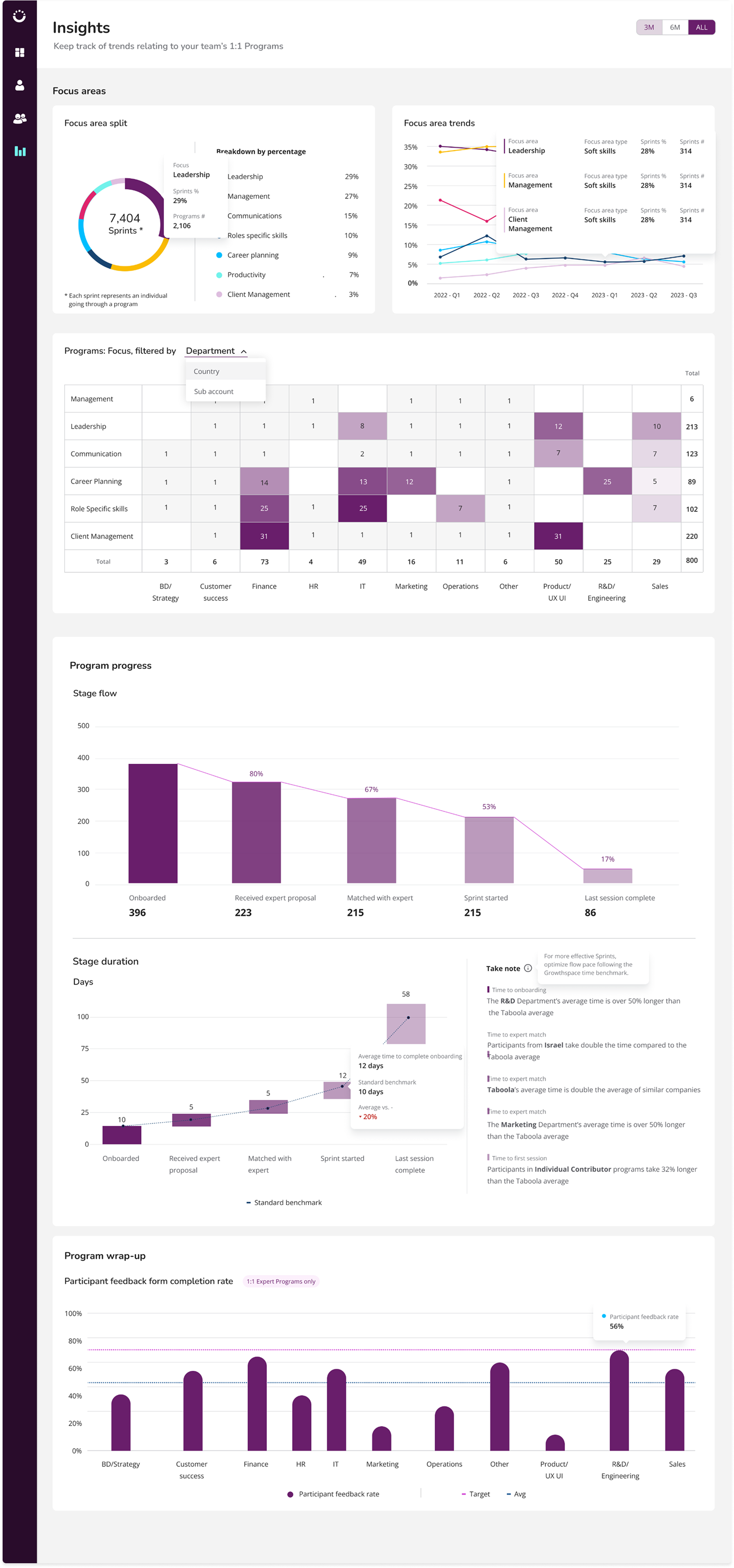 Insights Dashboard